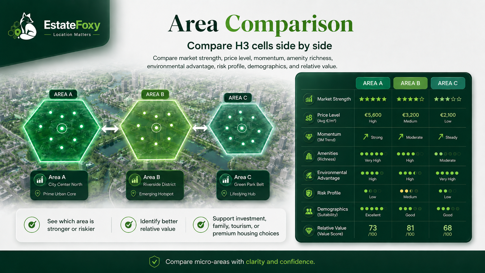 H3 area comparison explanation with side-by-side micro-area indicators
